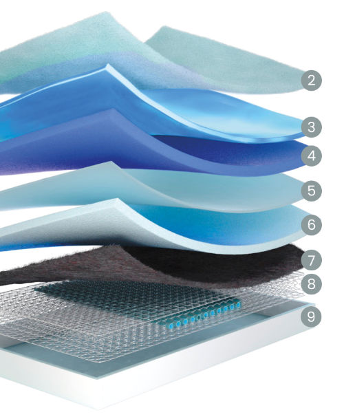 Estructura de capas del colchón